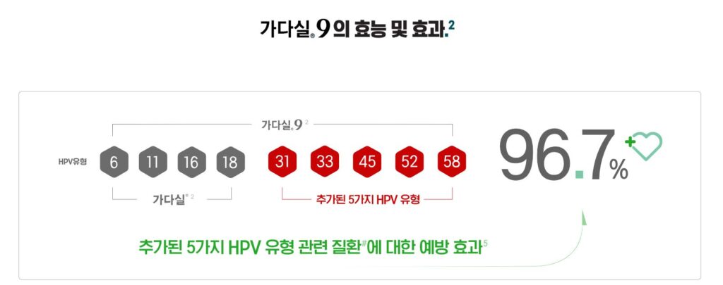 가다실9가의 예방 효과